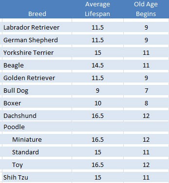 Dog Lifespan Chart By Breed
